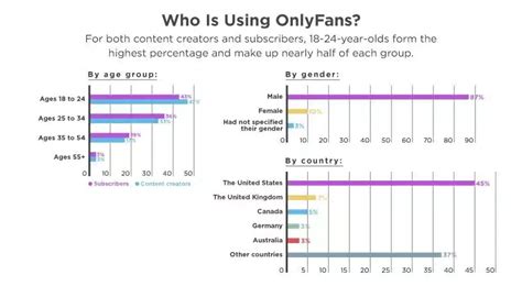 only fans metrics|Onlyfans, Onlyfans User Questions, Onlyfans Stats,